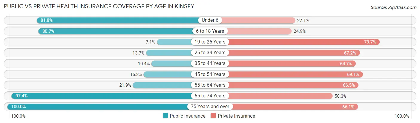 Public vs Private Health Insurance Coverage by Age in Kinsey