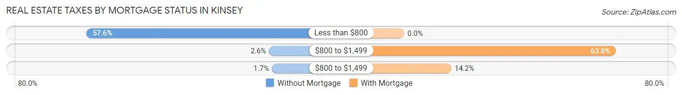 Real Estate Taxes by Mortgage Status in Kinsey