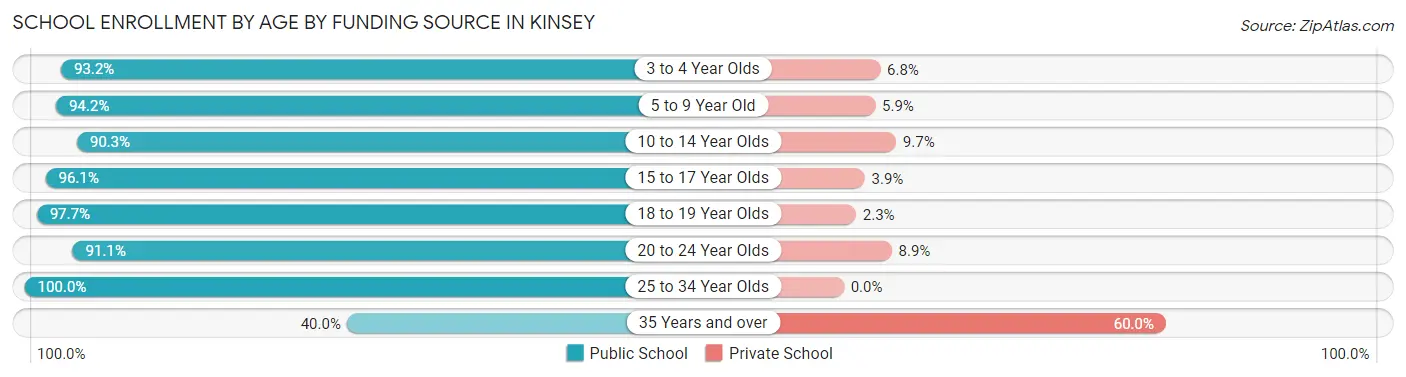 School Enrollment by Age by Funding Source in Kinsey