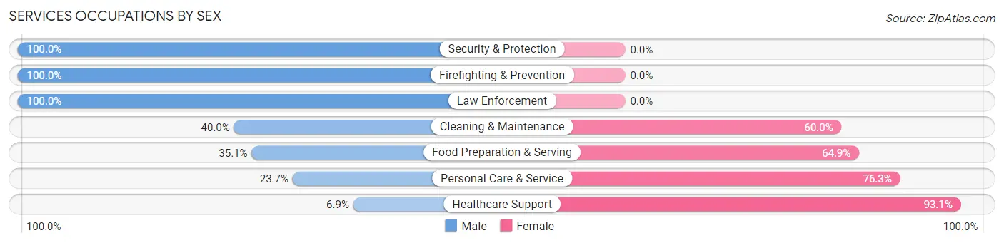 Services Occupations by Sex in Kinsey