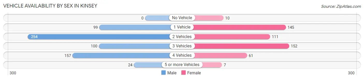 Vehicle Availability by Sex in Kinsey