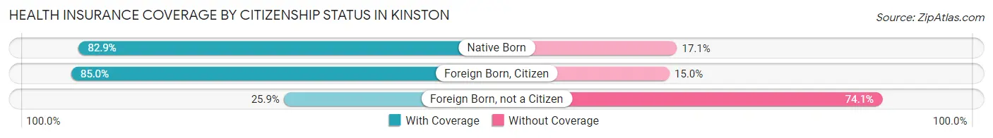 Health Insurance Coverage by Citizenship Status in Kinston