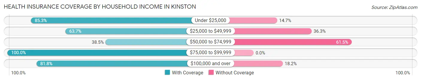 Health Insurance Coverage by Household Income in Kinston