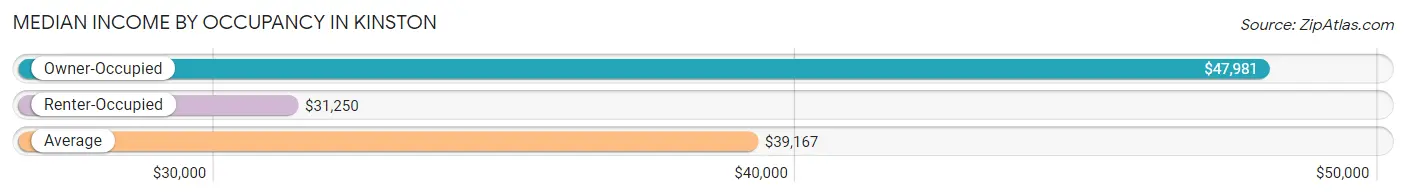 Median Income by Occupancy in Kinston