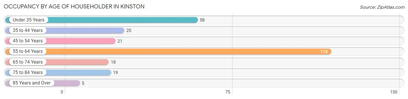 Occupancy by Age of Householder in Kinston