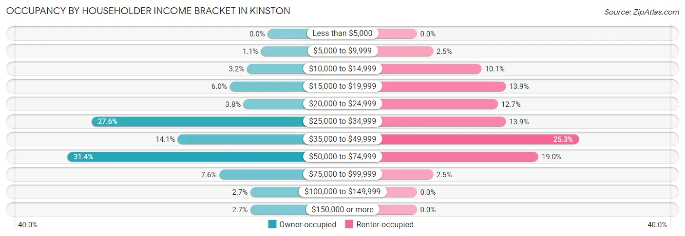 Occupancy by Householder Income Bracket in Kinston