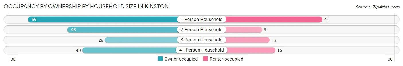 Occupancy by Ownership by Household Size in Kinston