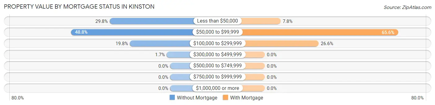 Property Value by Mortgage Status in Kinston