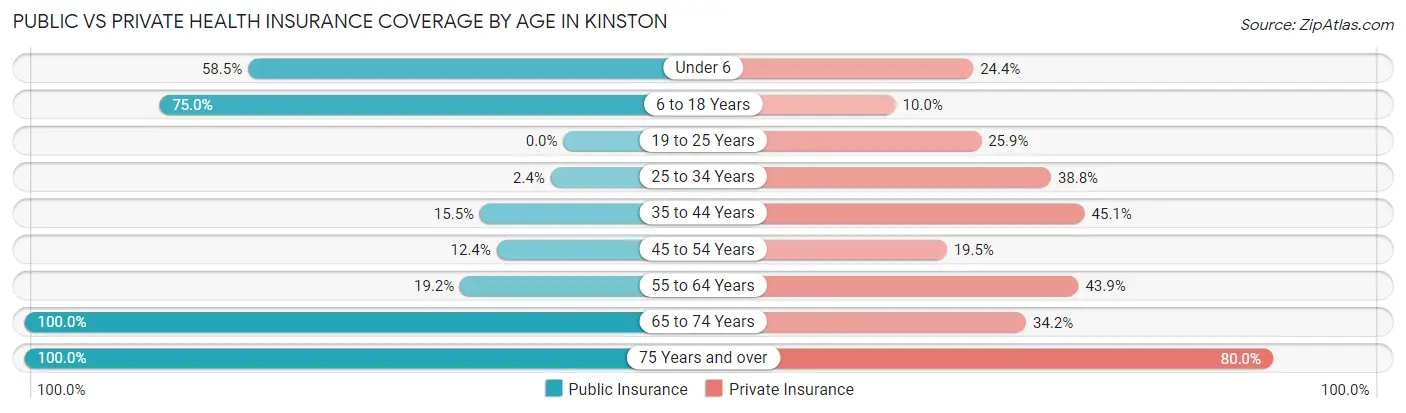 Public vs Private Health Insurance Coverage by Age in Kinston