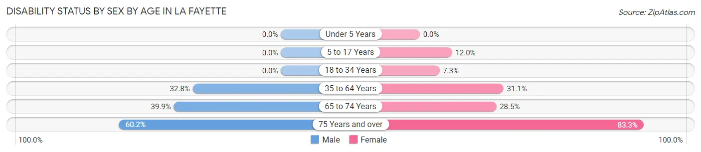 Disability Status by Sex by Age in La Fayette