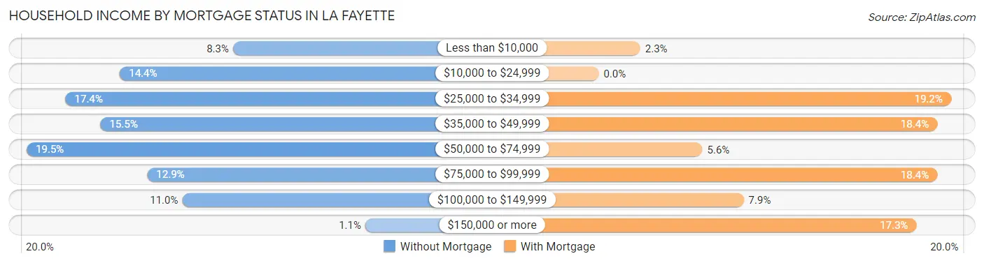 Household Income by Mortgage Status in La Fayette