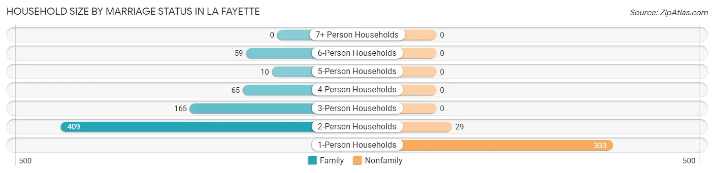 Household Size by Marriage Status in La Fayette