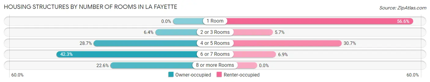 Housing Structures by Number of Rooms in La Fayette