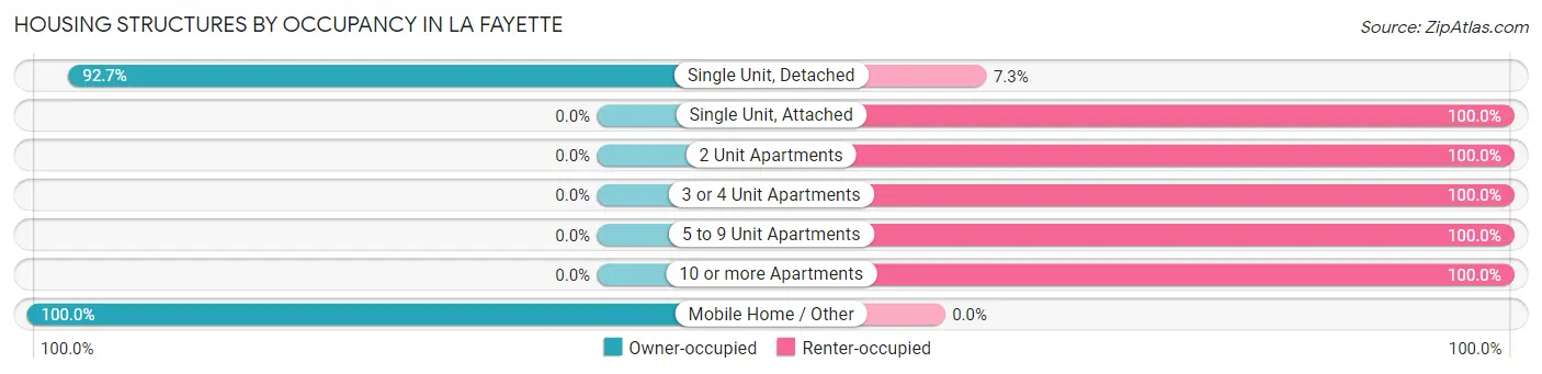 Housing Structures by Occupancy in La Fayette