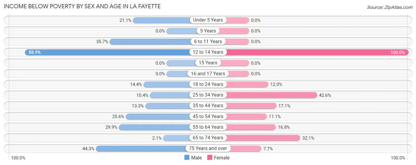 Income Below Poverty by Sex and Age in La Fayette