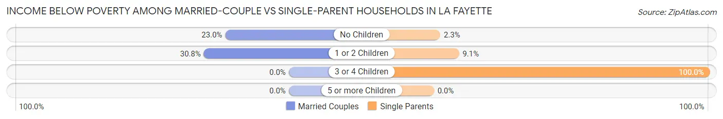 Income Below Poverty Among Married-Couple vs Single-Parent Households in La Fayette