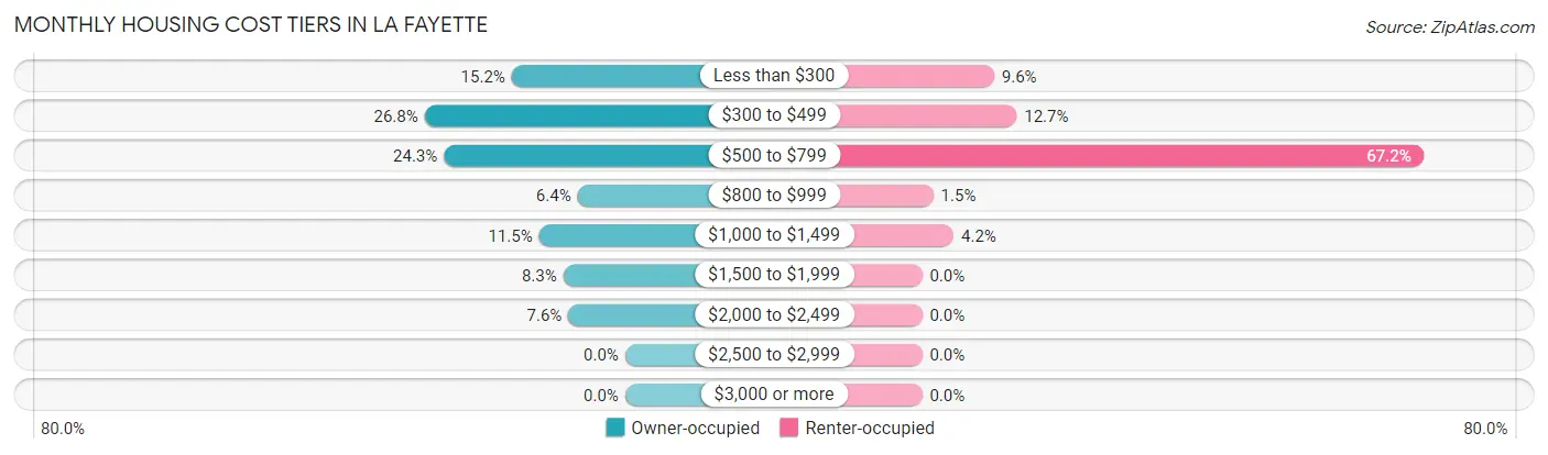 Monthly Housing Cost Tiers in La Fayette