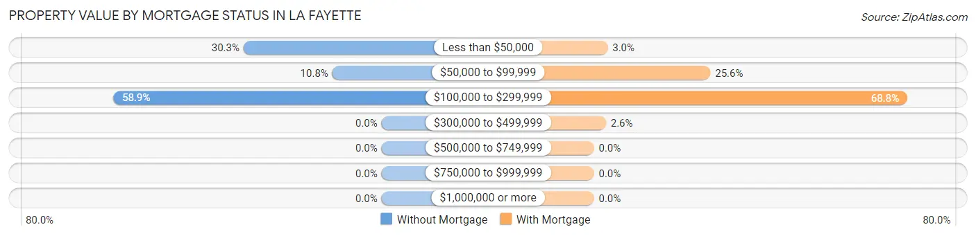 Property Value by Mortgage Status in La Fayette