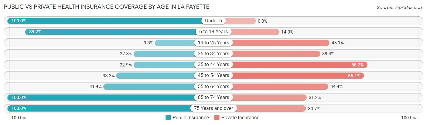 Public vs Private Health Insurance Coverage by Age in La Fayette