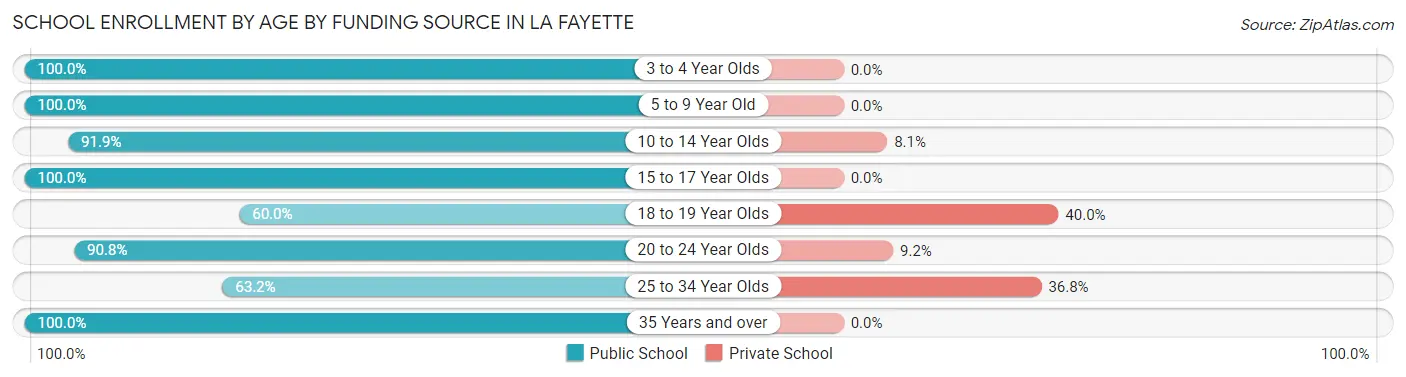 School Enrollment by Age by Funding Source in La Fayette