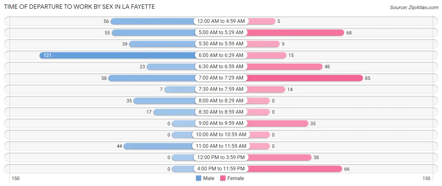 Time of Departure to Work by Sex in La Fayette
