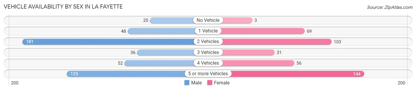 Vehicle Availability by Sex in La Fayette