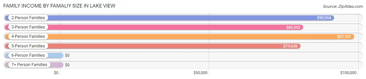 Family Income by Famaliy Size in Lake View