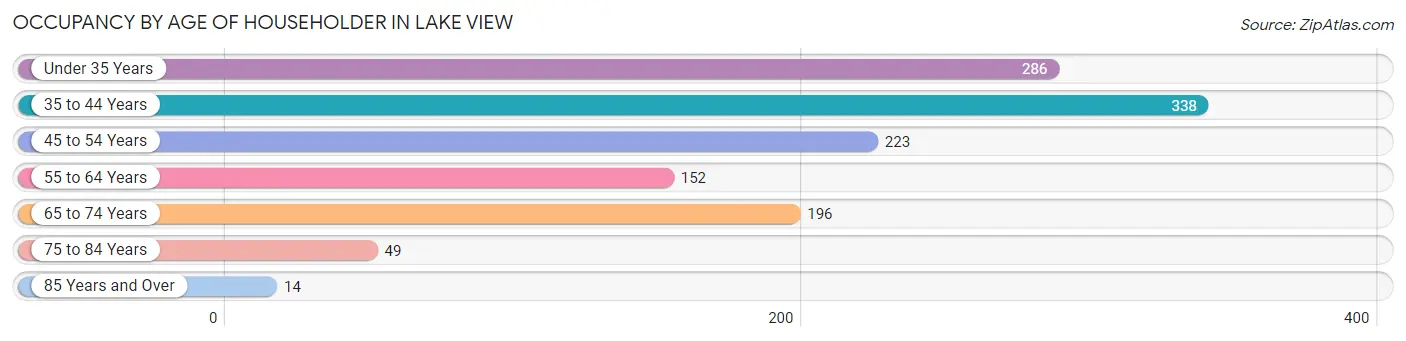 Occupancy by Age of Householder in Lake View