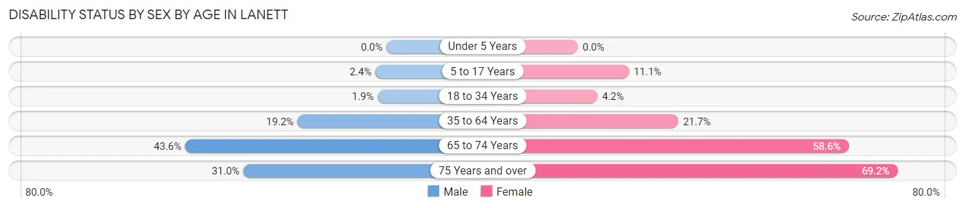 Disability Status by Sex by Age in Lanett