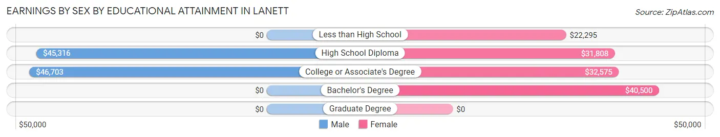 Earnings by Sex by Educational Attainment in Lanett
