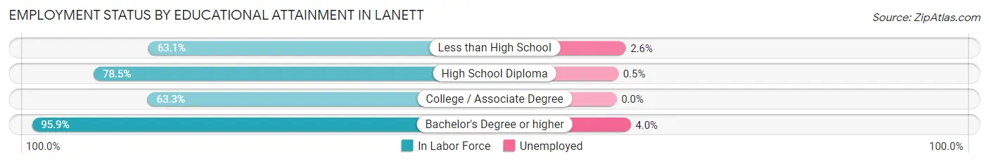 Employment Status by Educational Attainment in Lanett