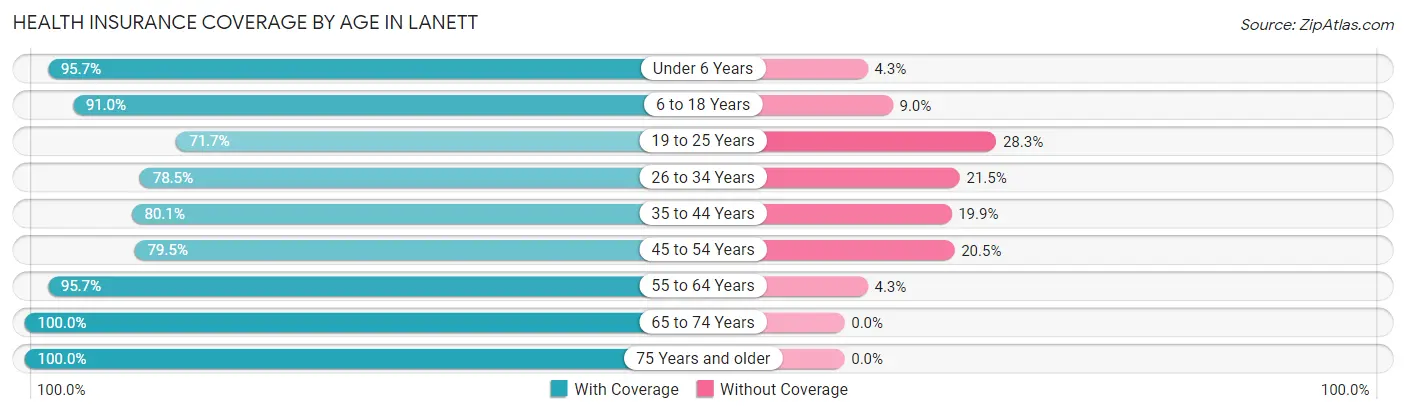 Health Insurance Coverage by Age in Lanett