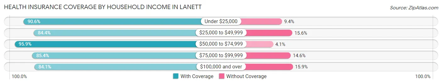 Health Insurance Coverage by Household Income in Lanett
