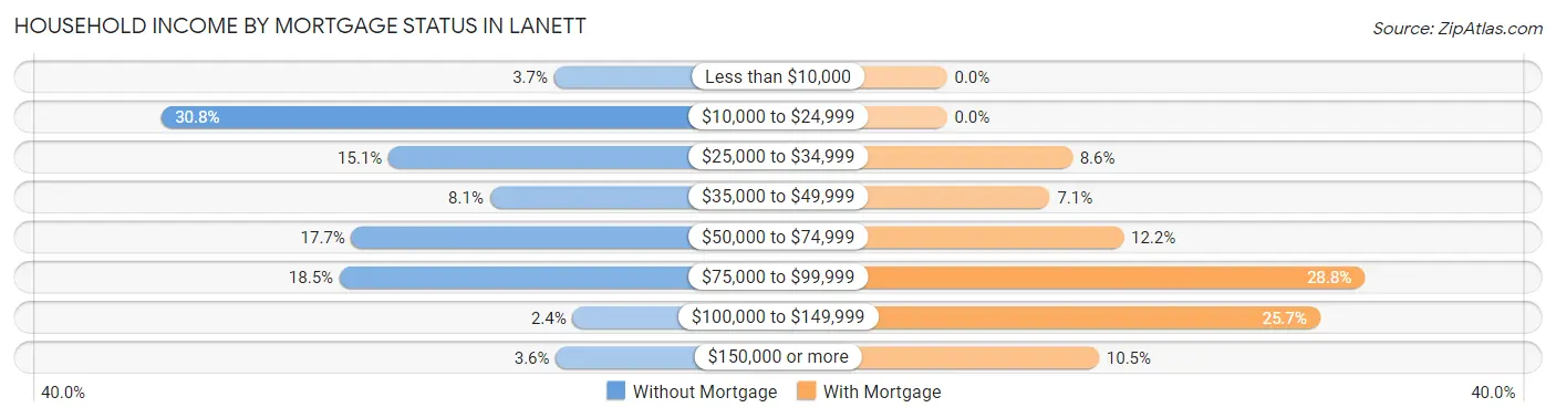 Household Income by Mortgage Status in Lanett