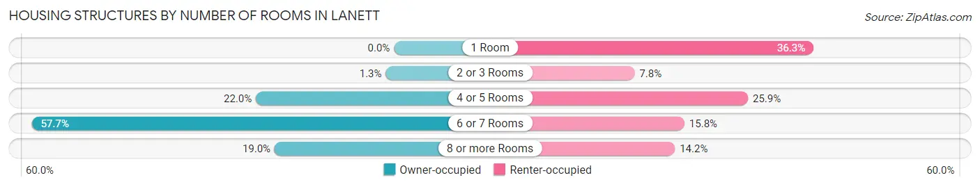 Housing Structures by Number of Rooms in Lanett
