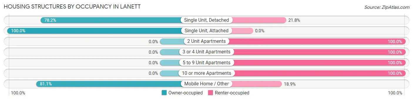 Housing Structures by Occupancy in Lanett