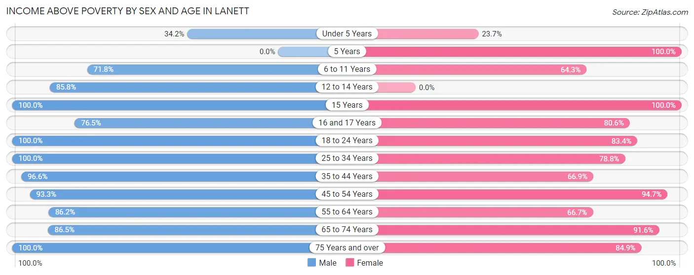 Income Above Poverty by Sex and Age in Lanett