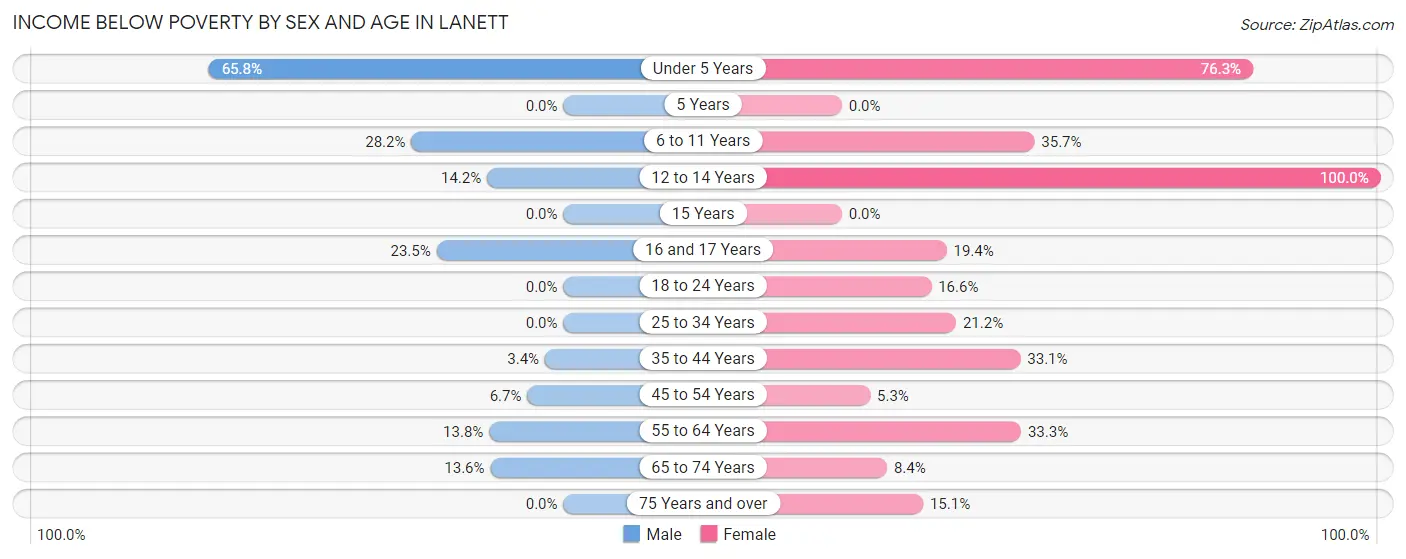 Income Below Poverty by Sex and Age in Lanett