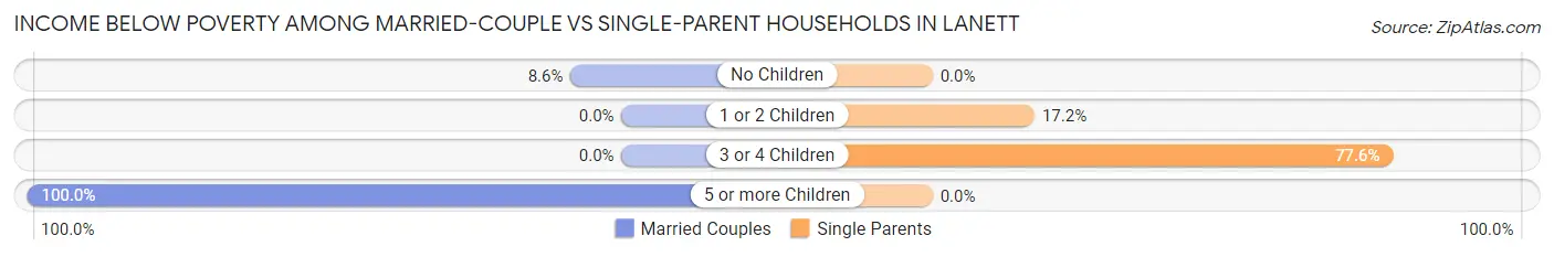Income Below Poverty Among Married-Couple vs Single-Parent Households in Lanett