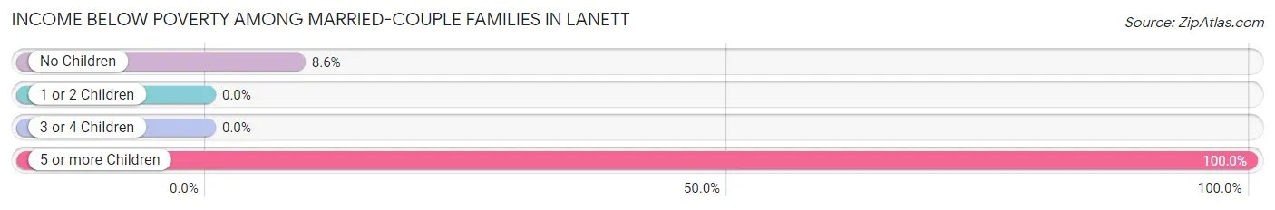 Income Below Poverty Among Married-Couple Families in Lanett
