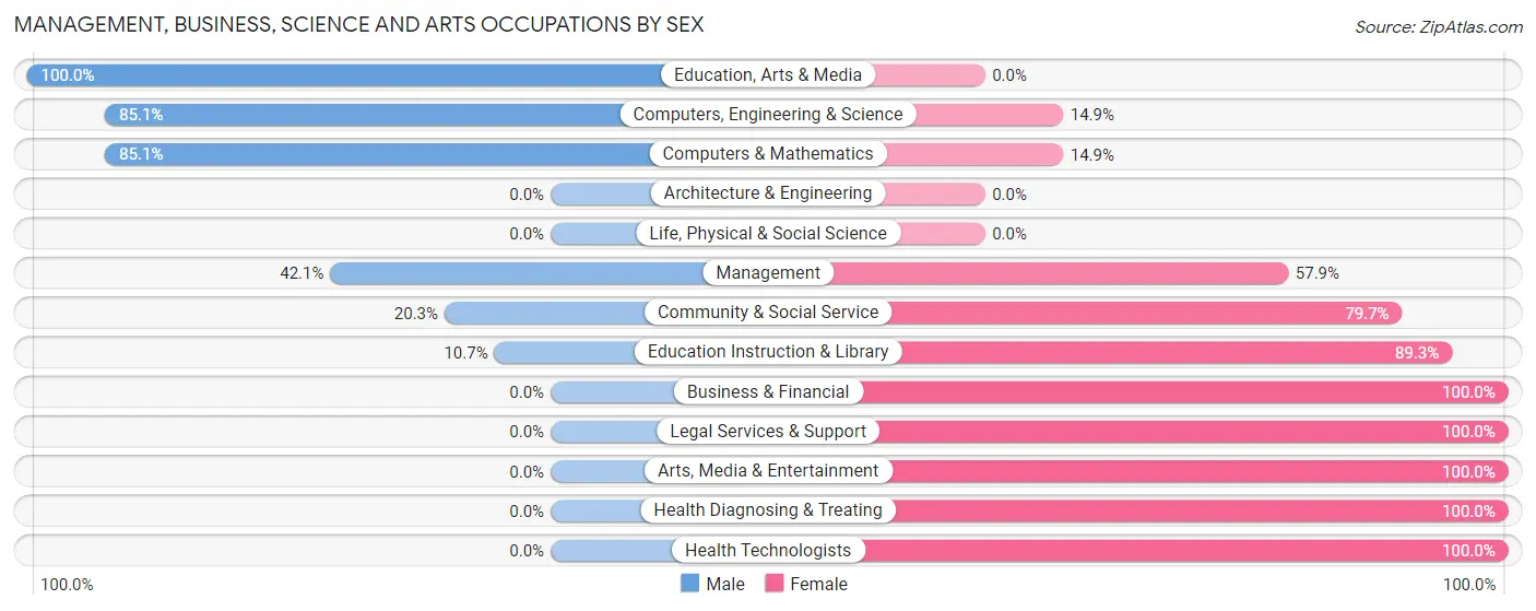 Management, Business, Science and Arts Occupations by Sex in Lanett