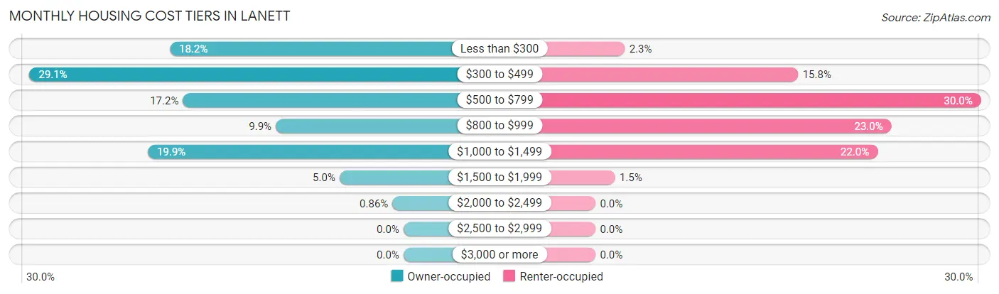 Monthly Housing Cost Tiers in Lanett
