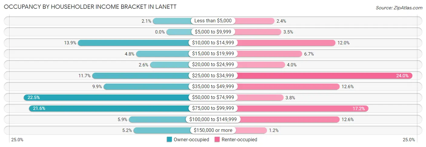 Occupancy by Householder Income Bracket in Lanett