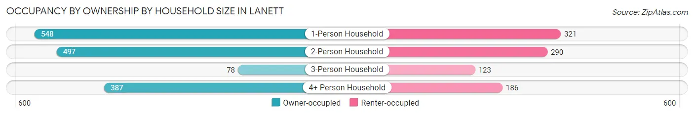 Occupancy by Ownership by Household Size in Lanett