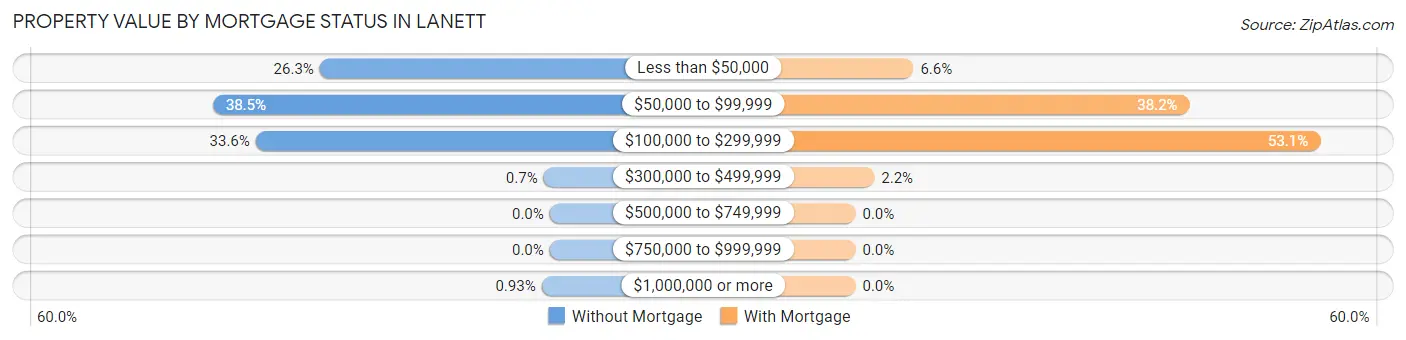 Property Value by Mortgage Status in Lanett