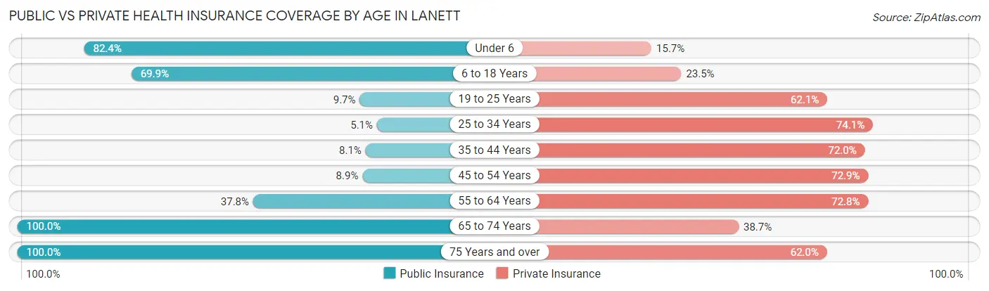 Public vs Private Health Insurance Coverage by Age in Lanett