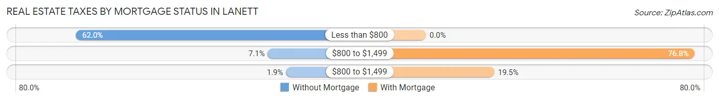 Real Estate Taxes by Mortgage Status in Lanett