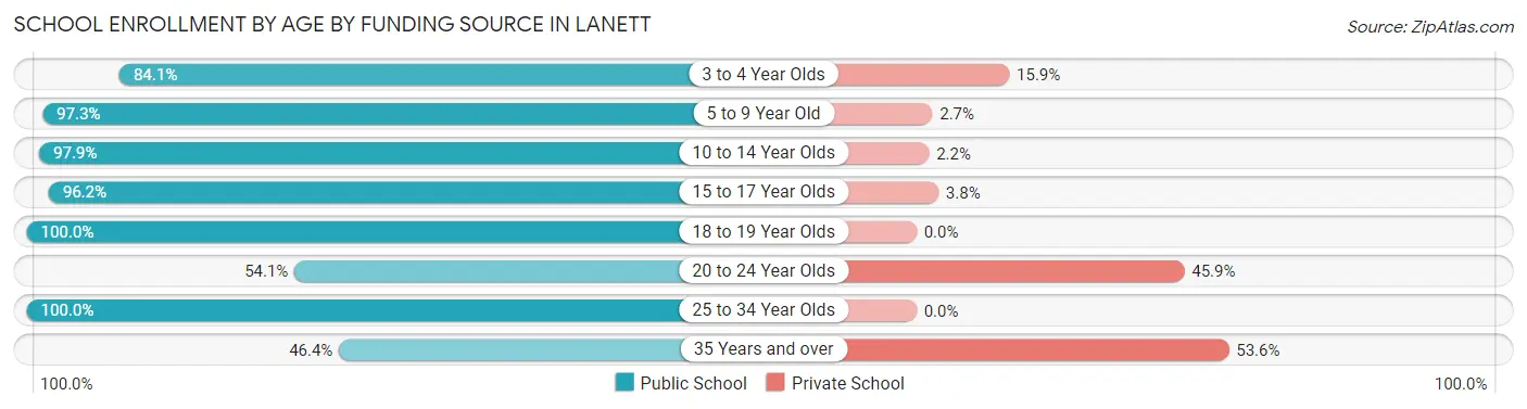 School Enrollment by Age by Funding Source in Lanett