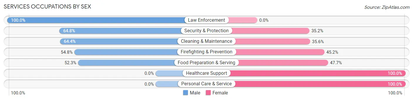 Services Occupations by Sex in Lanett