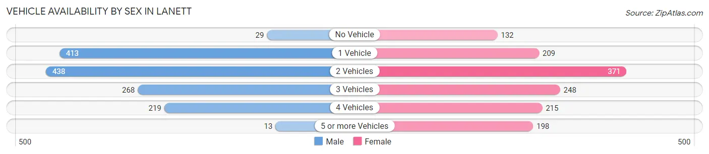 Vehicle Availability by Sex in Lanett